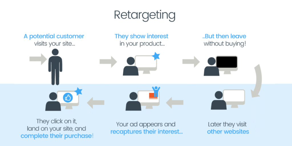 How Do Retargeting and Remarketing Work